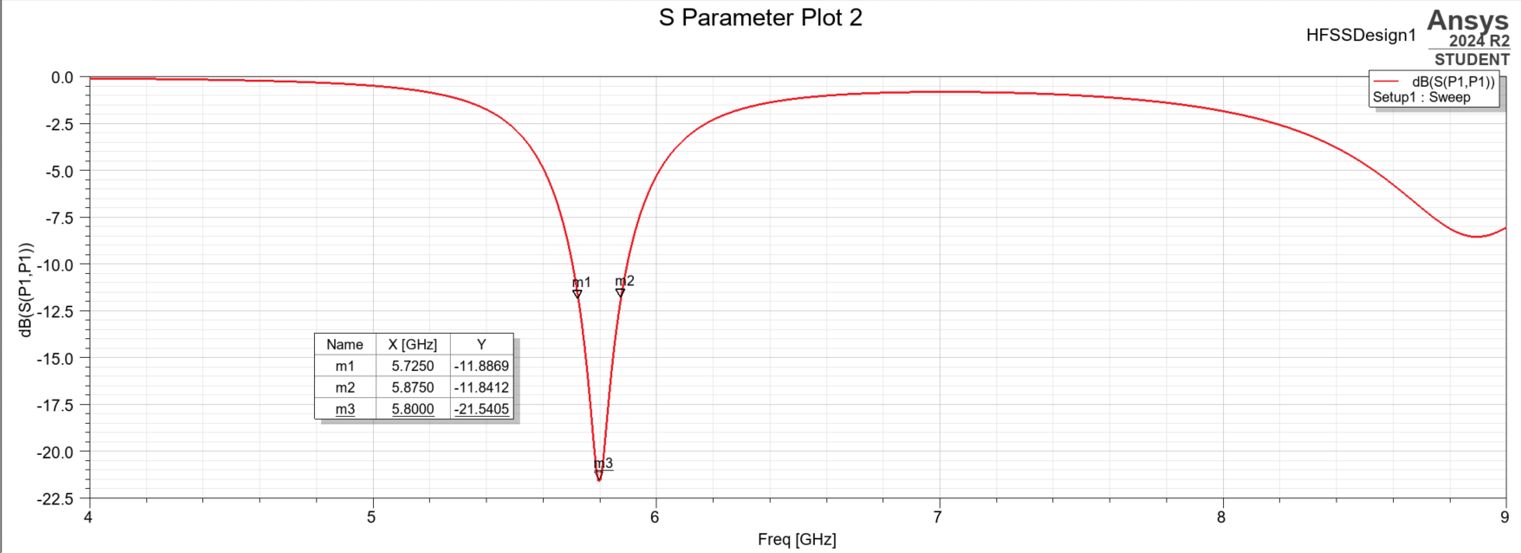 S11 Parameters Plot for Coax-Fed Patch Antenna